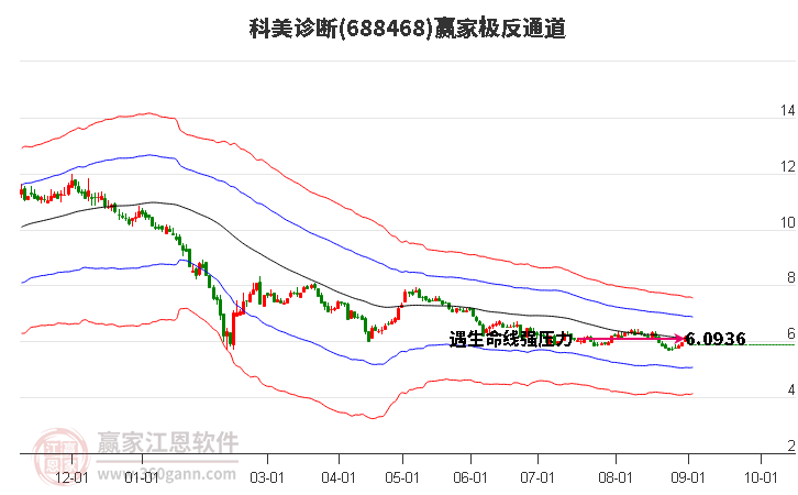 688468科美诊断赢家极反通道工具