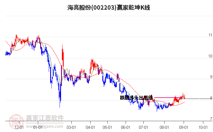 002203海亮股份贏家乾坤K線工具