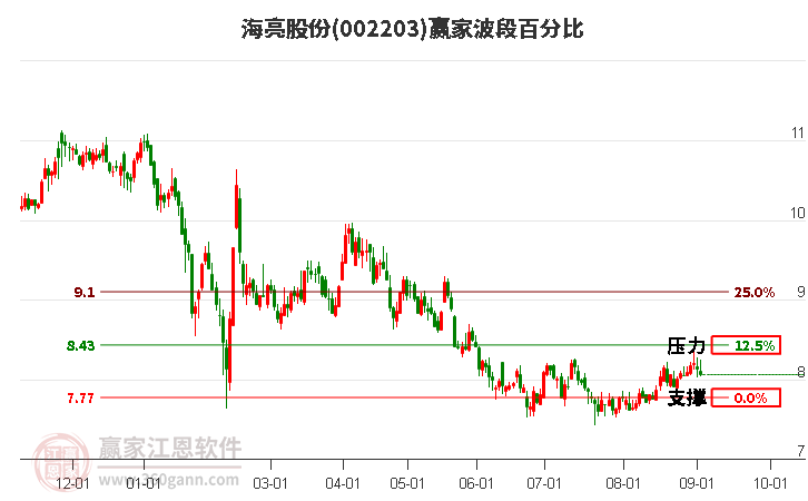002203海亮股份波段百分比工具