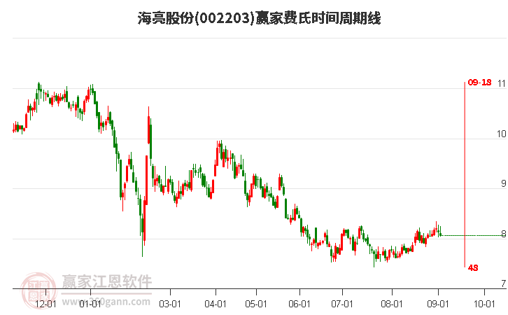 002203海亮股份費(fèi)氏時(shí)間周期線工具