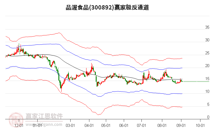 300892品渥食品赢家极反通道工具