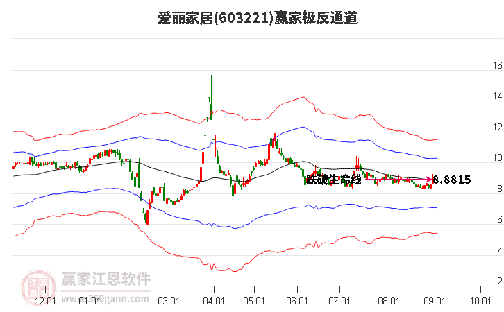 603221爱丽家居赢家极反通道工具