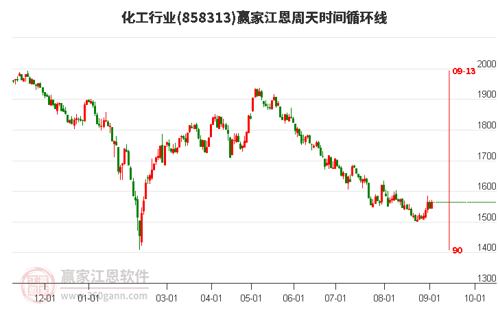 化工行业江恩周天时间循环线工具