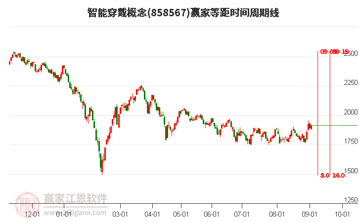 智能穿戴概念赢家等距时间周期线工具