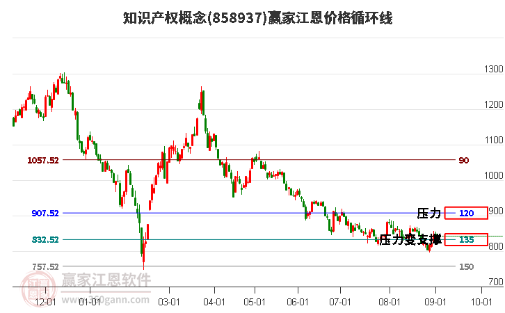 知识产权概念江恩价格循环线工具