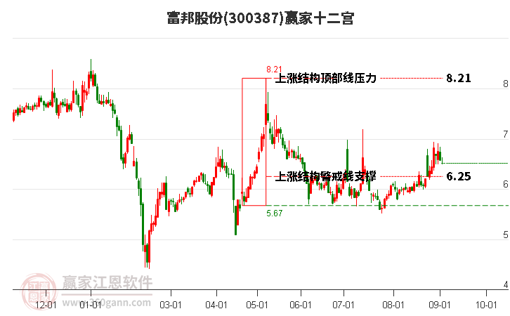 300387富邦股份赢家十二宫工具