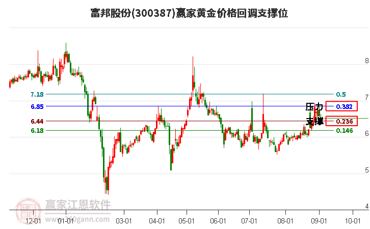 300387富邦股份黄金价格回调支撑位工具