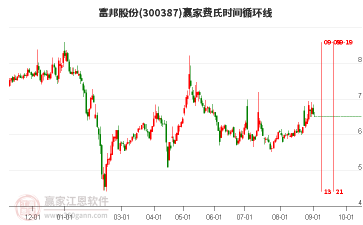 300387富邦股份费氏时间循环线工具