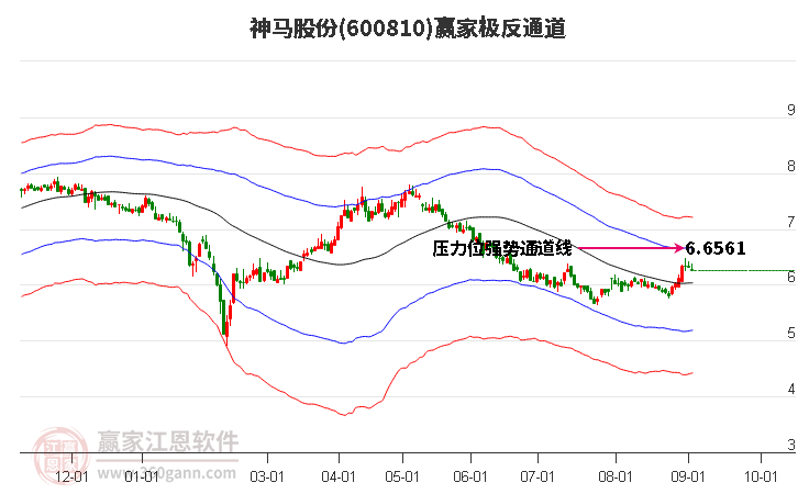 600810神馬股份贏家極反通道工具