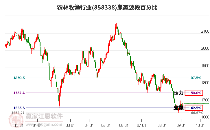 农林牧渔行业赢家波段百分比工具