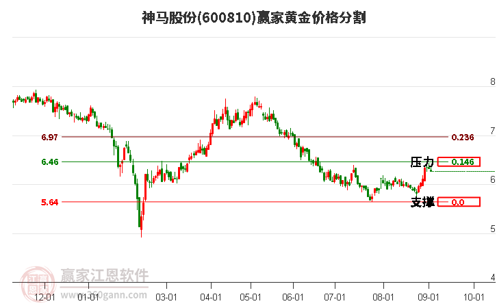 600810神馬股份黃金價格分割工具