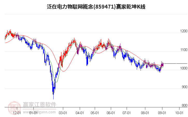 859471泛在电力物联网赢家乾坤K线工具