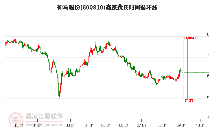 600810神馬股份費氏時間循環(huán)線工具