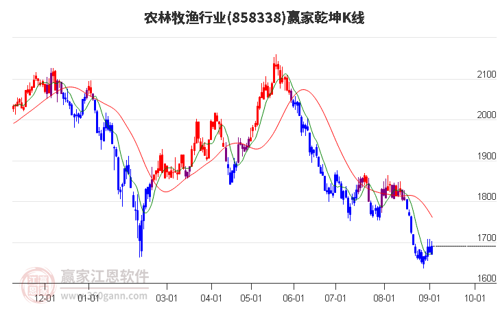 858338农林牧渔赢家乾坤K线工具