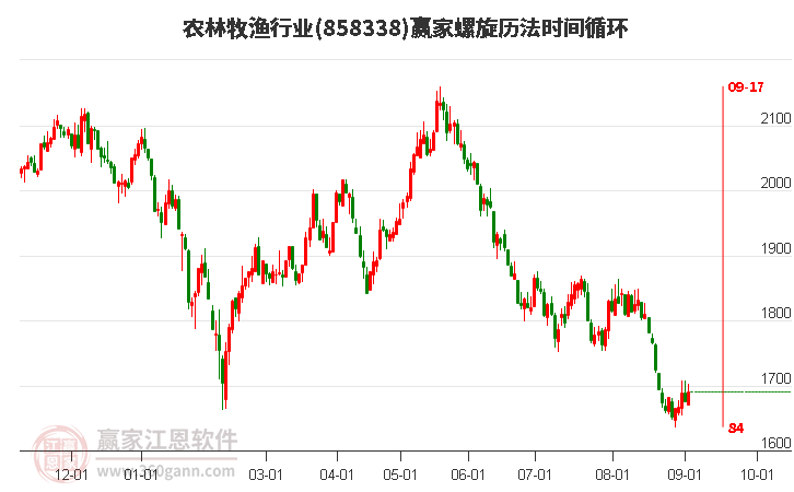 农林牧渔行业赢家螺旋历法时间循环工具