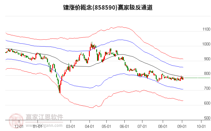 858590镍涨价赢家极反通道工具