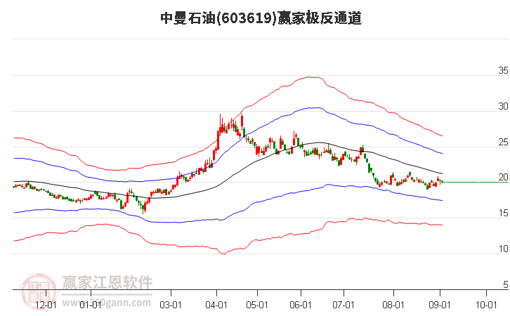 603619中曼石油赢家极反通道工具