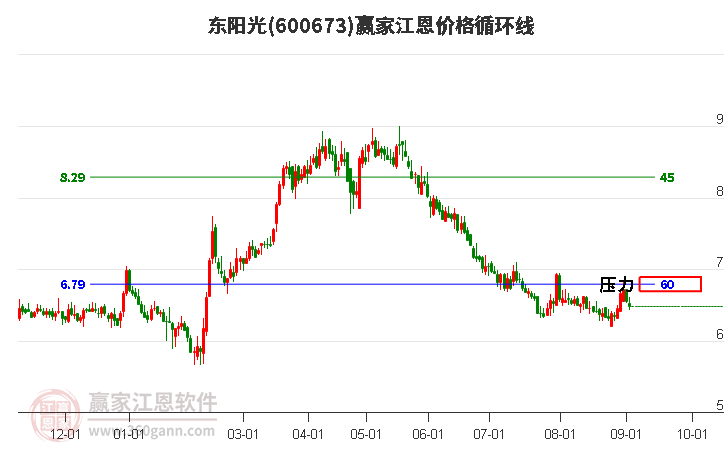 600673东阳光江恩价格循环线工具