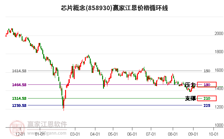 芯片概念江恩价格循环线工具