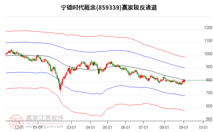 859339宁德时代赢家极反通道工具