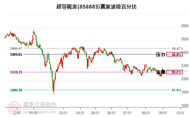 超导概念赢家波段百分比工具