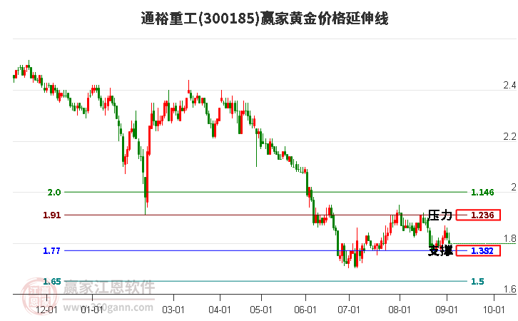 300185通裕重工黄金价格延伸线工具