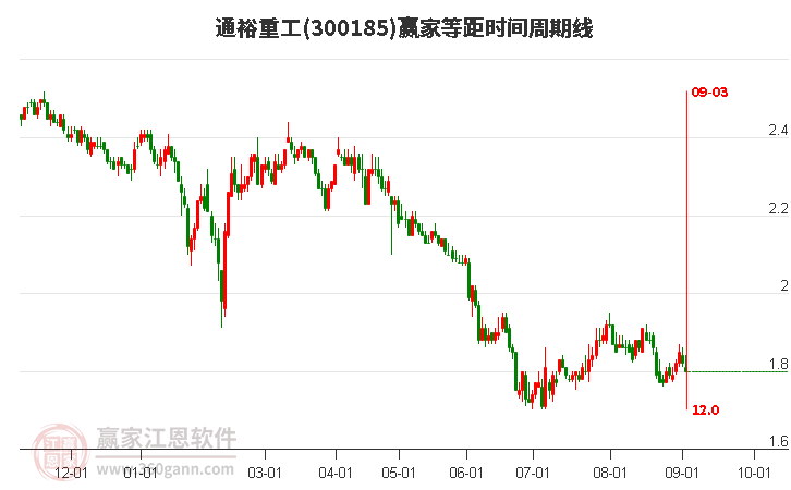 300185通裕重工等距时间周期线工具