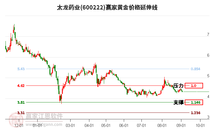 600222太龙药业黄金价格延伸线工具