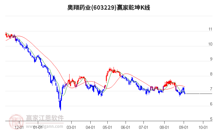 603229奥翔药业赢家乾坤K线工具