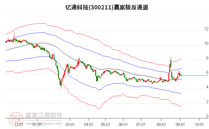 300211亿通科技赢家极反通道工具