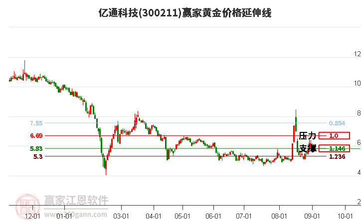 300211亿通科技黄金价格延伸线工具