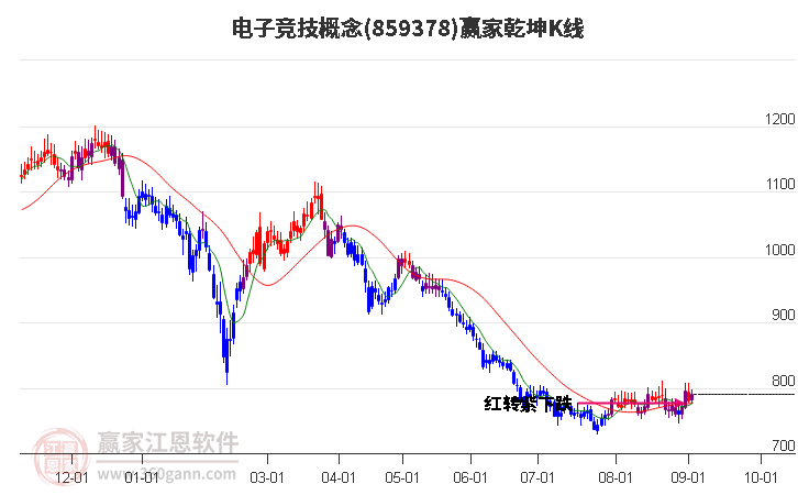 859378电子竞技赢家乾坤K线工具