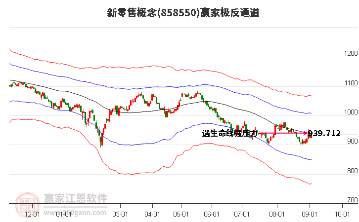 858550新零售赢家极反通道工具