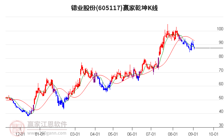 605117德业股份赢家乾坤K线工具