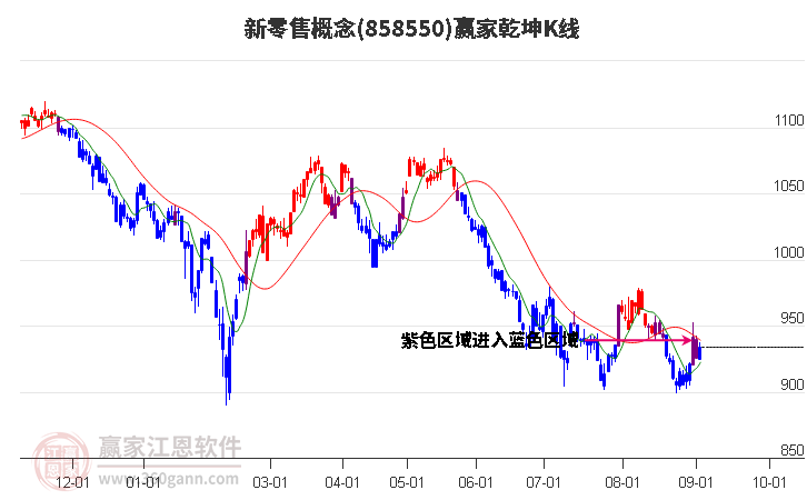 858550新零售赢家乾坤K线工具