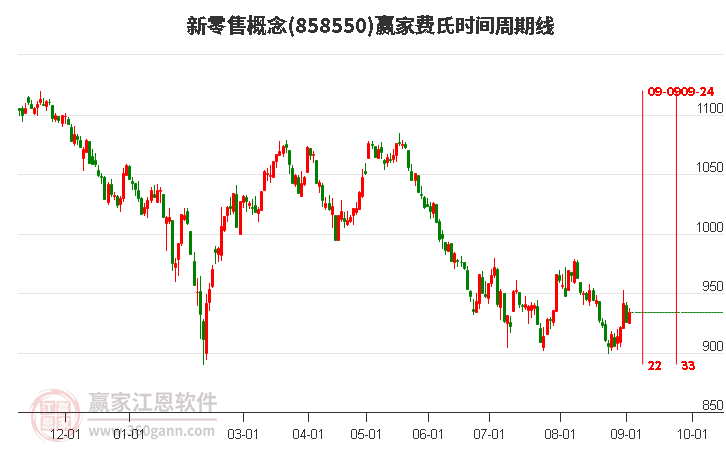 新零售概念赢家费氏时间周期线工具