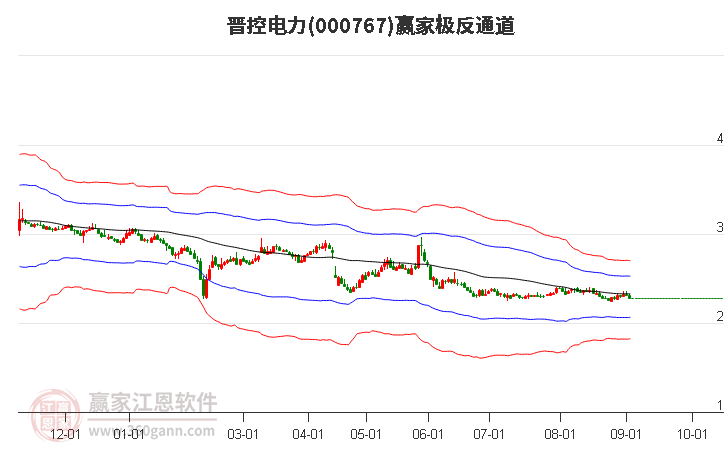 000767晉控電力贏家極反通道工具