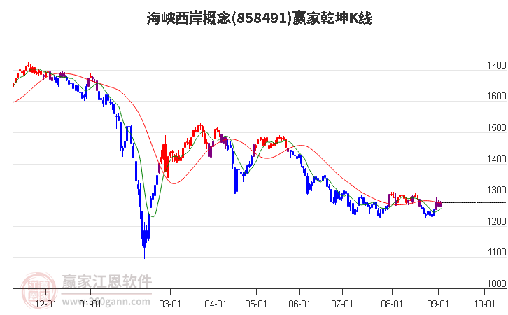 858491海峡西岸赢家乾坤K线工具