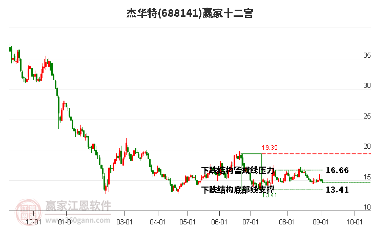 688141杰华特赢家十二宫工具