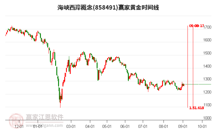 海峡西岸概念赢家黄金时间周期线工具