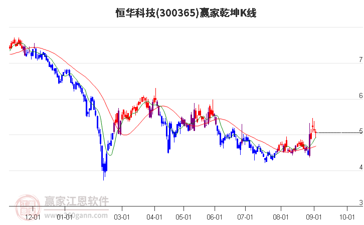 300365恒华科技赢家乾坤K线工具