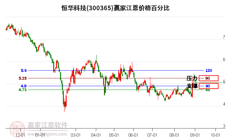 300365恒华科技江恩价格百分比工具