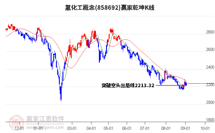 858692氟化工赢家乾坤K线工具