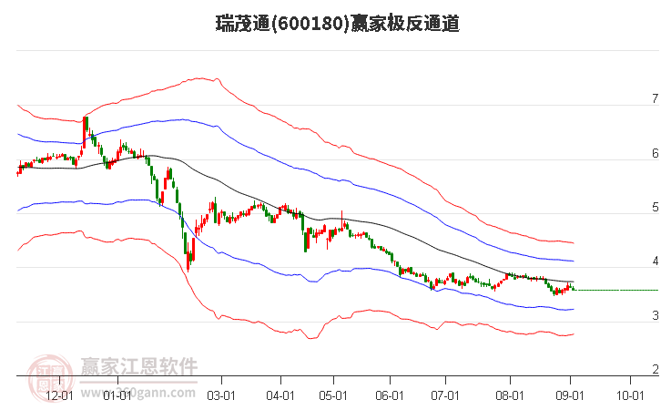 600180瑞茂通贏家極反通道工具 600180瑞茂通贏家極反通道工具