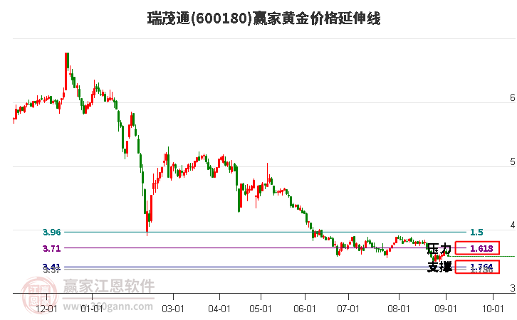 600180瑞茂通黃金價(jià)格延伸線工具 600180瑞茂通黃金價(jià)格延伸線工具