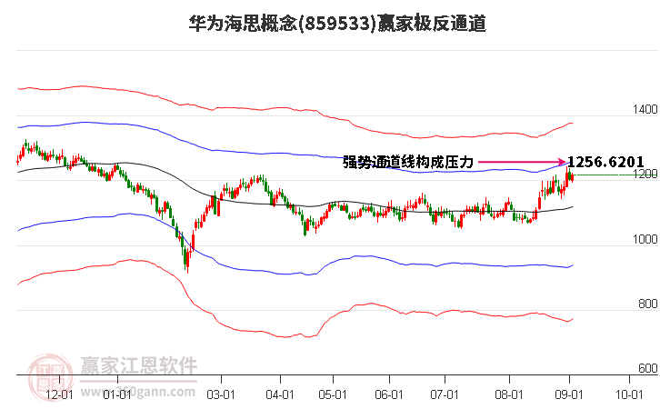 859533华为海思赢家极反通道工具