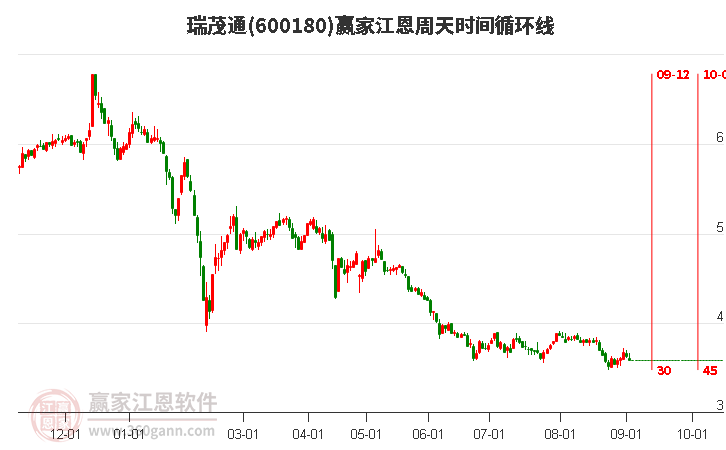600180瑞茂通江恩周天時(shí)間循環(huán)線工具 600180瑞茂通江恩周天時(shí)間循環(huán)線工具