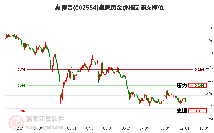 002554惠博普黃金價(jià)格回調(diào)支撐位工具