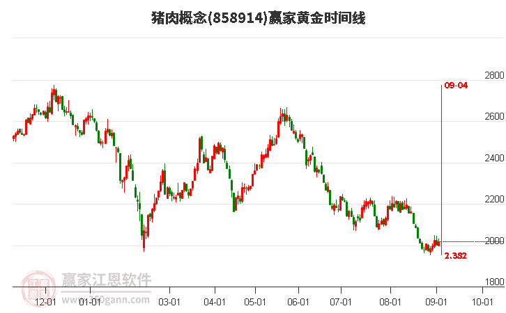 猪肉概念赢家黄金时间周期线工具