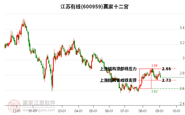600959江蘇有線贏家十二宮工具